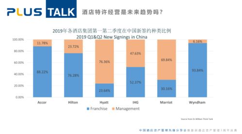 酒店資產管理視角下的特許經營模式探討